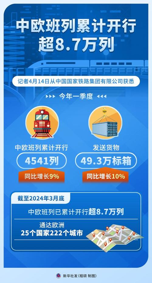 1至9月中欧班列开行同比增长13%