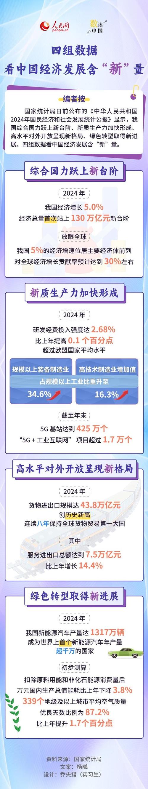 硬核数据见证发展强劲脉动 “多点开花”助推中国经济持续回升