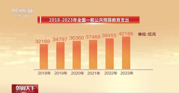 去年全国教育经费总投入超六点四万亿元 把教育优先发展战略落到实处