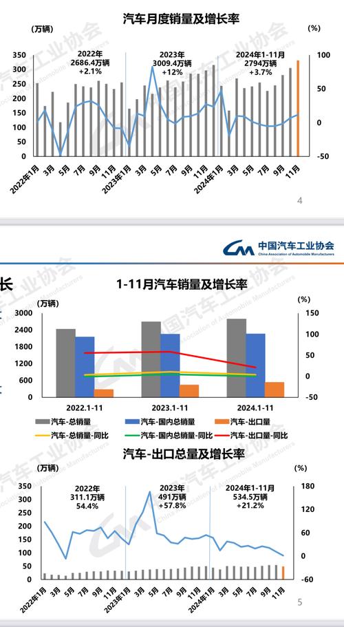 11月我国汽车产销量同比分别增长11.1%和11.7%
