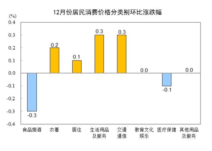4月中国PPI同比下降2.5%,生产资料价格降3.1%