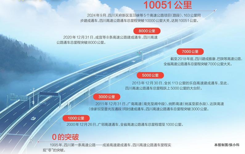 里程碑!四川高速公路通车里程超万公里,全国第三