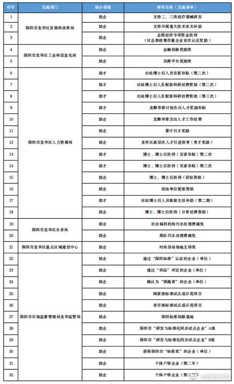 龙华区“免申即享”惠企利民补贴事项增至116项
