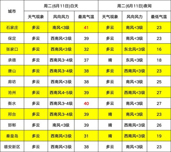 高温黄色预警!京津冀等地部分地区最高气温可达37℃至39℃