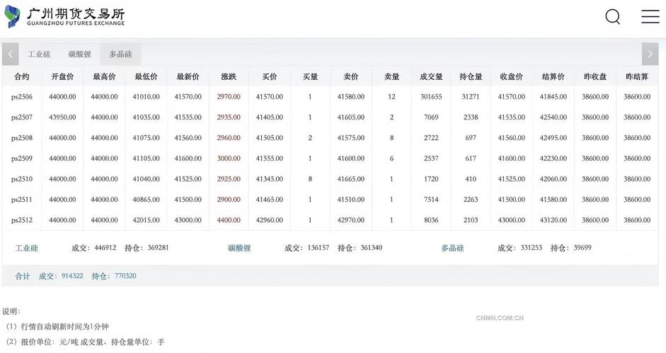 多晶硅期货在广州期货交易所上市